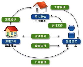 人力资源外包、劳务派遣与劳务外包 三者究竟有何不同？